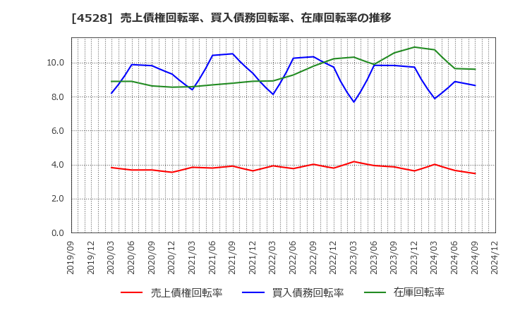 4528 小野薬品工業(株): 売上債権回転率、買入債務回転率、在庫回転率の推移