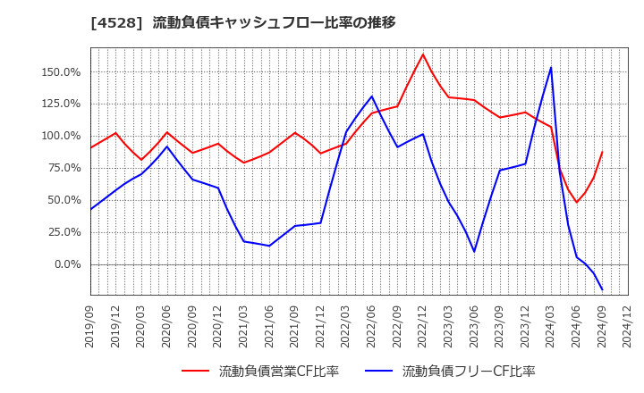 4528 小野薬品工業(株): 流動負債キャッシュフロー比率の推移