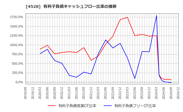 4528 小野薬品工業(株): 有利子負債キャッシュフロー比率の推移