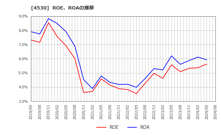 4530 久光製薬(株): ROE、ROAの推移
