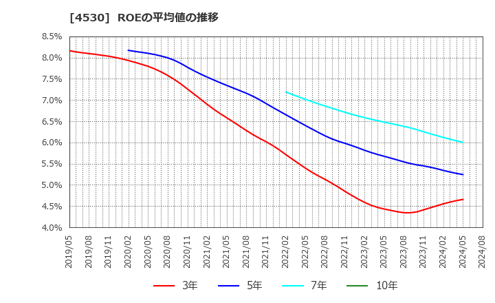 4530 久光製薬(株): ROEの平均値の推移