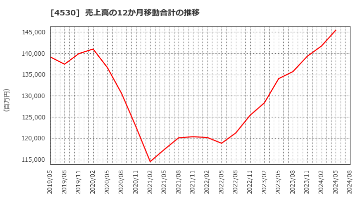 4530 久光製薬(株): 売上高の12か月移動合計の推移