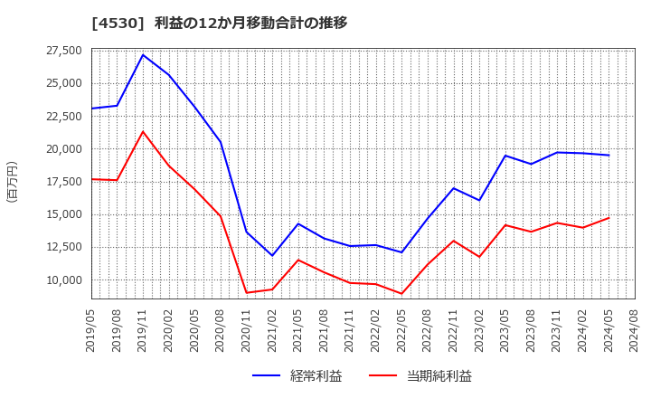 4530 久光製薬(株): 利益の12か月移動合計の推移