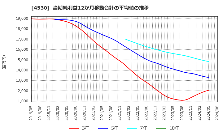 4530 久光製薬(株): 当期純利益12か月移動合計の平均値の推移