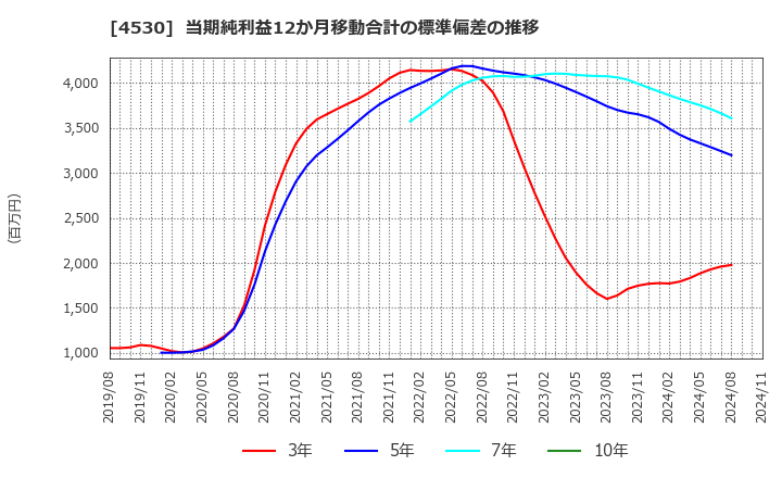 4530 久光製薬(株): 当期純利益12か月移動合計の標準偏差の推移