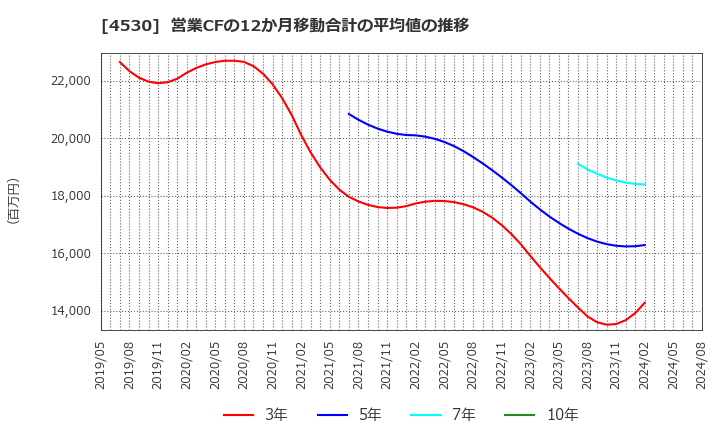 4530 久光製薬(株): 営業CFの12か月移動合計の平均値の推移