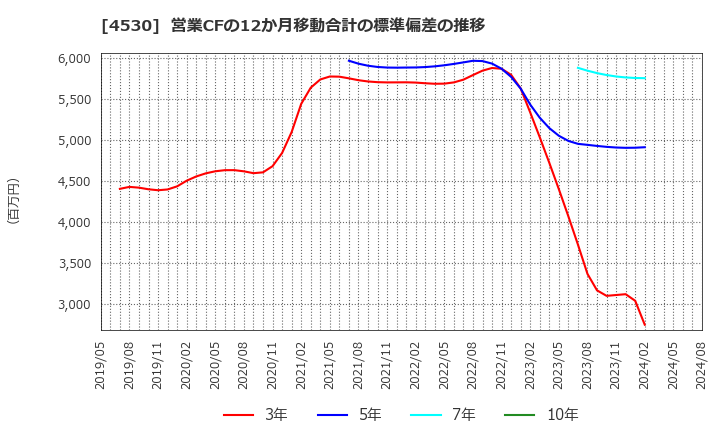 4530 久光製薬(株): 営業CFの12か月移動合計の標準偏差の推移