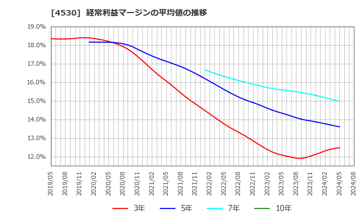 4530 久光製薬(株): 経常利益マージンの平均値の推移