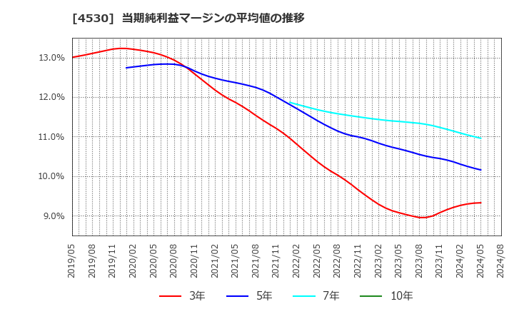 4530 久光製薬(株): 当期純利益マージンの平均値の推移