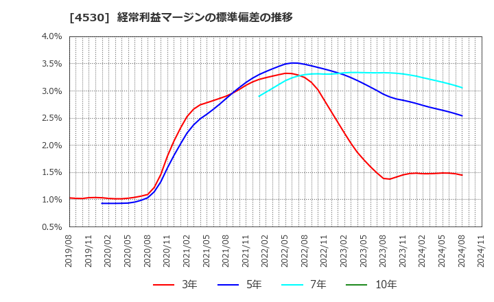 4530 久光製薬(株): 経常利益マージンの標準偏差の推移