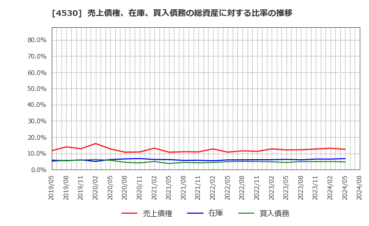 4530 久光製薬(株): 売上債権、在庫、買入債務の総資産に対する比率の推移