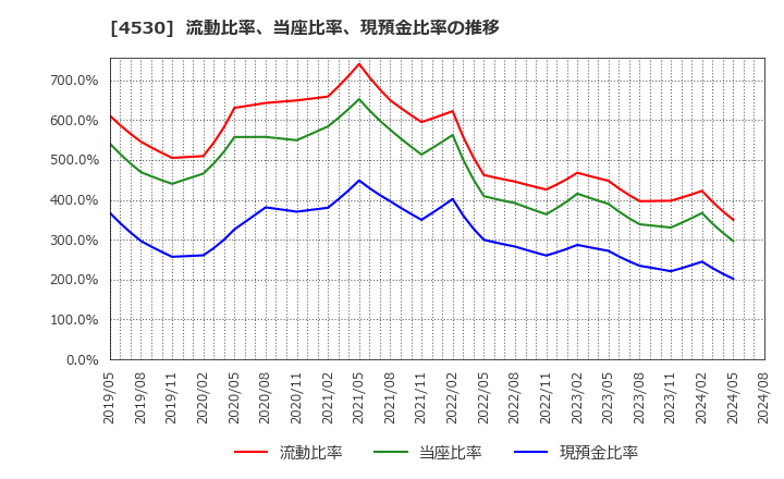 4530 久光製薬(株): 流動比率、当座比率、現預金比率の推移