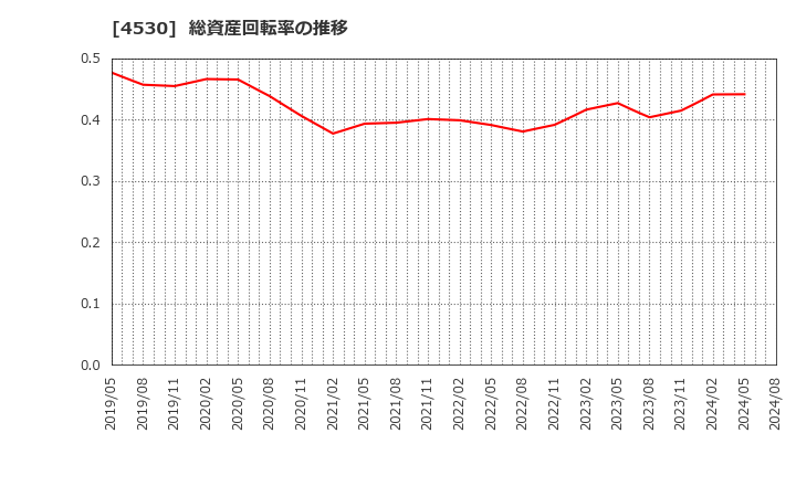 4530 久光製薬(株): 総資産回転率の推移