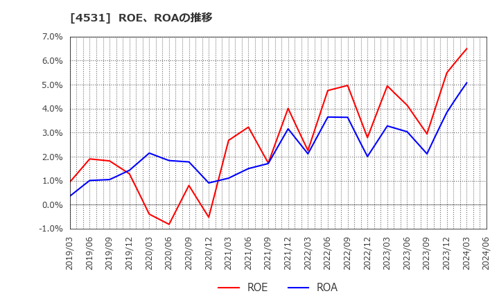4531 有機合成薬品工業(株): ROE、ROAの推移