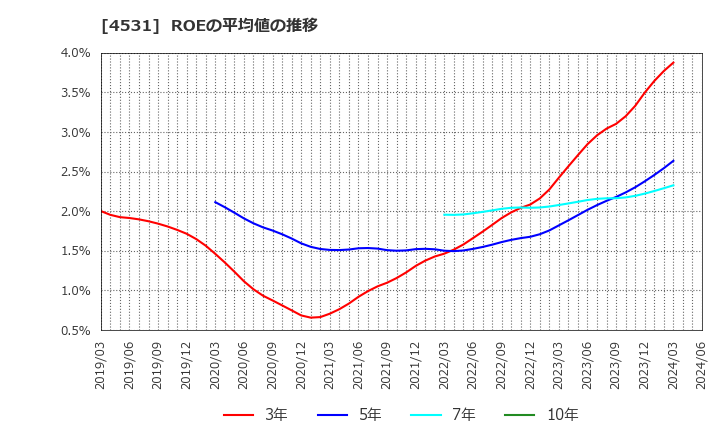 4531 有機合成薬品工業(株): ROEの平均値の推移