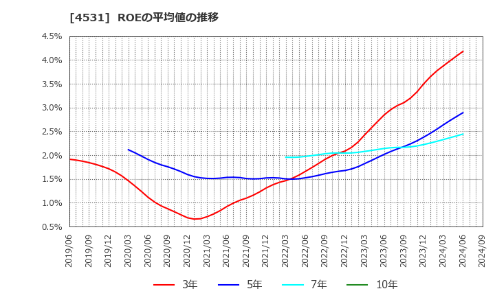 4531 有機合成薬品工業(株): ROEの平均値の推移