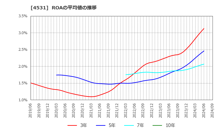 4531 有機合成薬品工業(株): ROAの平均値の推移