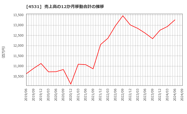 4531 有機合成薬品工業(株): 売上高の12か月移動合計の推移