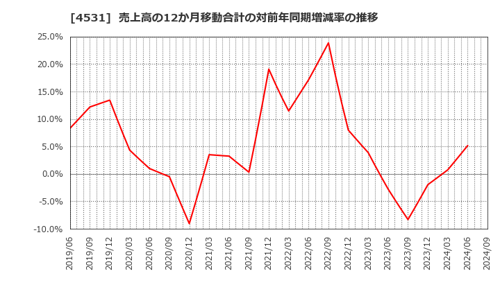 4531 有機合成薬品工業(株): 売上高の12か月移動合計の対前年同期増減率の推移