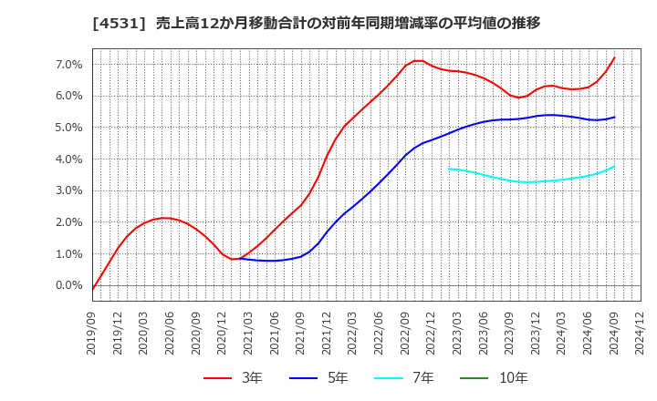 4531 有機合成薬品工業(株): 売上高12か月移動合計の対前年同期増減率の平均値の推移