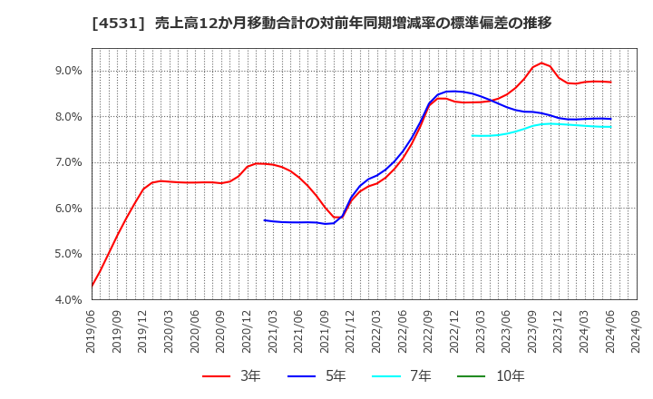 4531 有機合成薬品工業(株): 売上高12か月移動合計の対前年同期増減率の標準偏差の推移