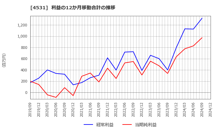 4531 有機合成薬品工業(株): 利益の12か月移動合計の推移