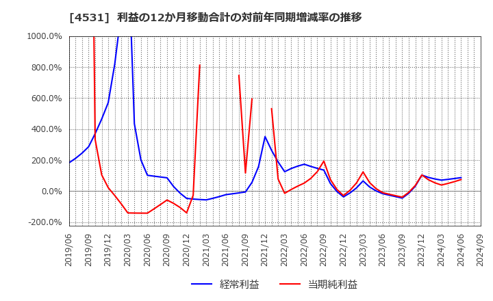 4531 有機合成薬品工業(株): 利益の12か月移動合計の対前年同期増減率の推移