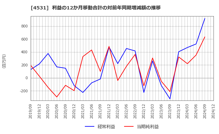 4531 有機合成薬品工業(株): 利益の12か月移動合計の対前年同期増減額の推移