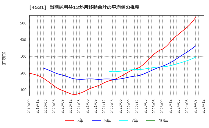 4531 有機合成薬品工業(株): 当期純利益12か月移動合計の平均値の推移