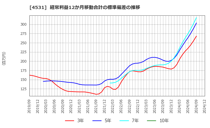 4531 有機合成薬品工業(株): 経常利益12か月移動合計の標準偏差の推移