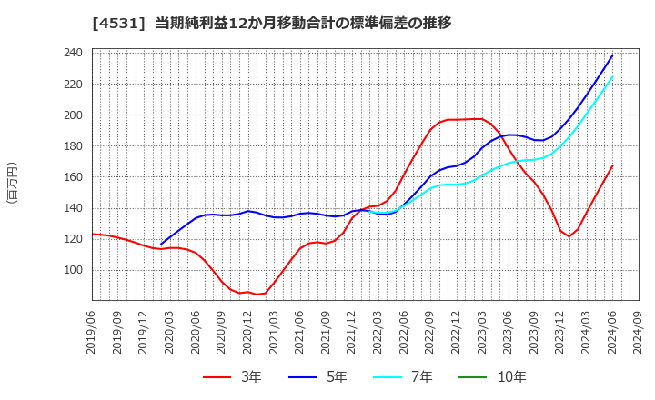 4531 有機合成薬品工業(株): 当期純利益12か月移動合計の標準偏差の推移