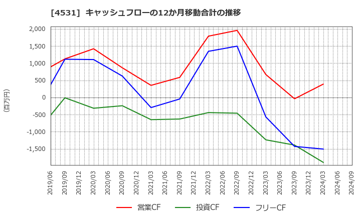 4531 有機合成薬品工業(株): キャッシュフローの12か月移動合計の推移