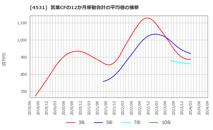 4531 有機合成薬品工業(株): 営業CFの12か月移動合計の平均値の推移