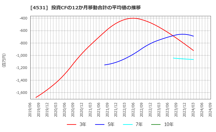 4531 有機合成薬品工業(株): 投資CFの12か月移動合計の平均値の推移