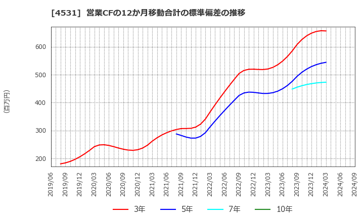 4531 有機合成薬品工業(株): 営業CFの12か月移動合計の標準偏差の推移