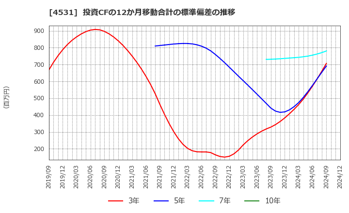 4531 有機合成薬品工業(株): 投資CFの12か月移動合計の標準偏差の推移