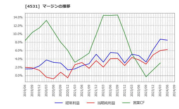 4531 有機合成薬品工業(株): マージンの推移