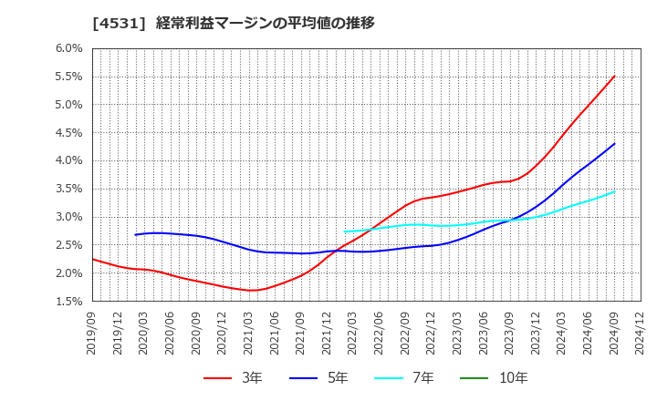 4531 有機合成薬品工業(株): 経常利益マージンの平均値の推移