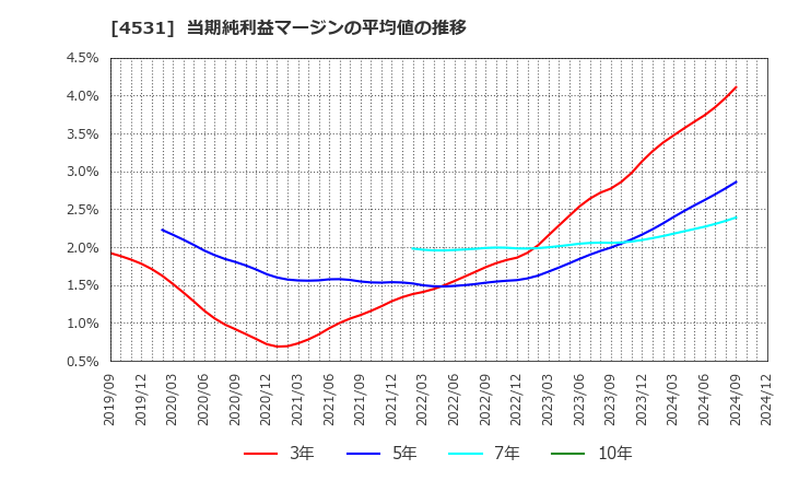 4531 有機合成薬品工業(株): 当期純利益マージンの平均値の推移