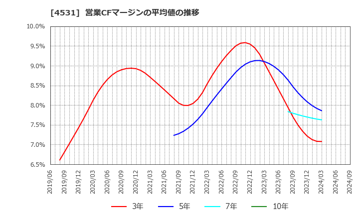 4531 有機合成薬品工業(株): 営業CFマージンの平均値の推移