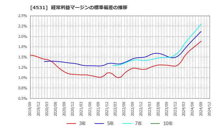 4531 有機合成薬品工業(株): 経常利益マージンの標準偏差の推移