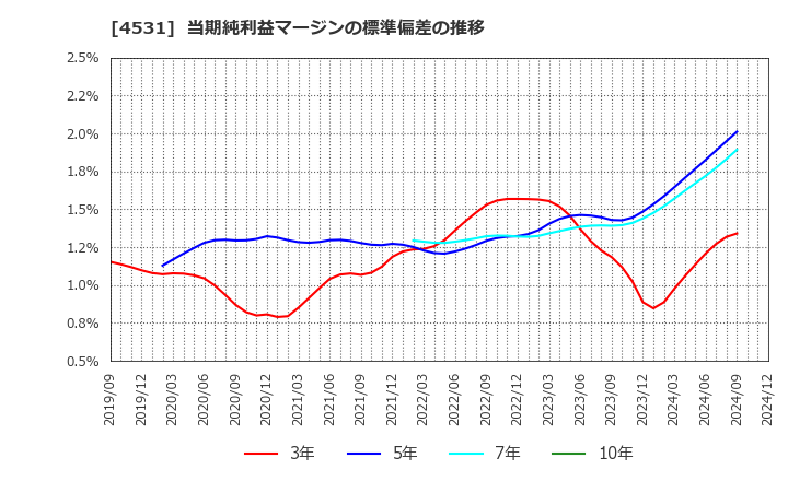 4531 有機合成薬品工業(株): 当期純利益マージンの標準偏差の推移