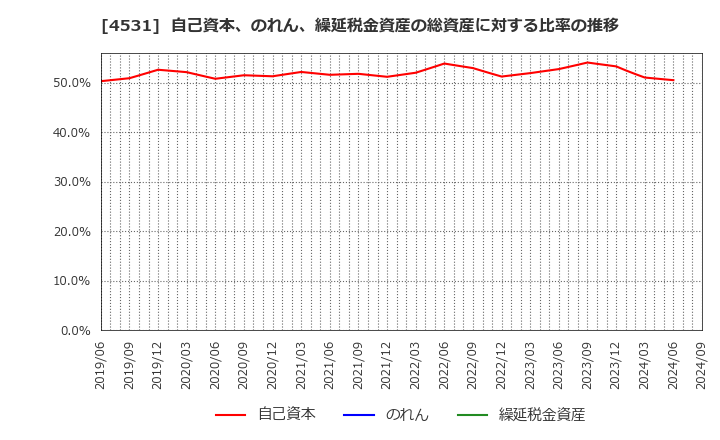 4531 有機合成薬品工業(株): 自己資本、のれん、繰延税金資産の総資産に対する比率の推移