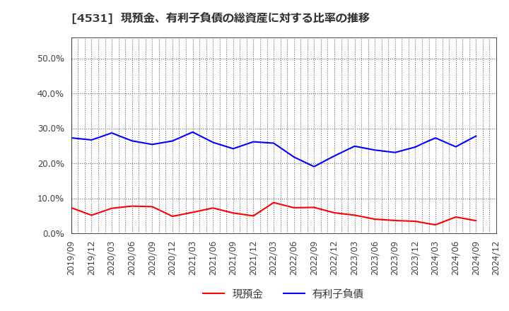 4531 有機合成薬品工業(株): 現預金、有利子負債の総資産に対する比率の推移