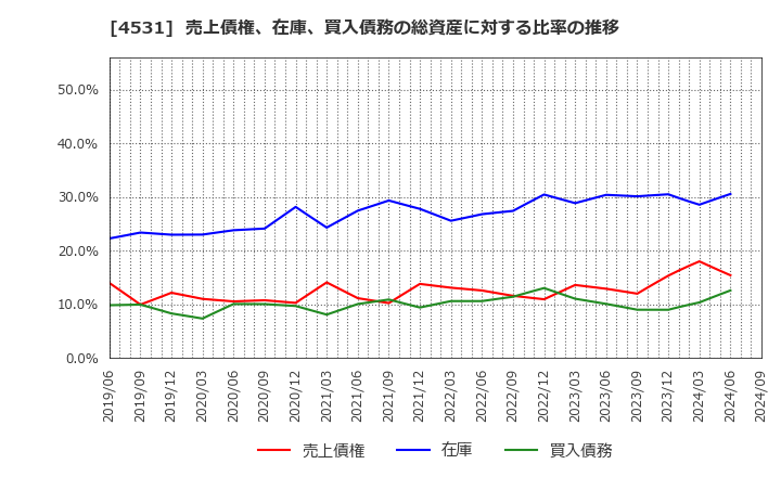 4531 有機合成薬品工業(株): 売上債権、在庫、買入債務の総資産に対する比率の推移