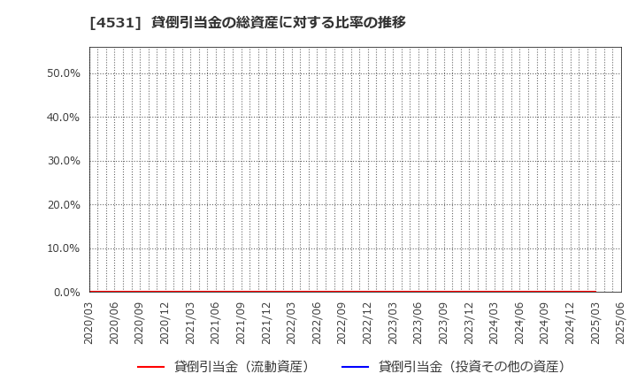 4531 有機合成薬品工業(株): 貸倒引当金の総資産に対する比率の推移