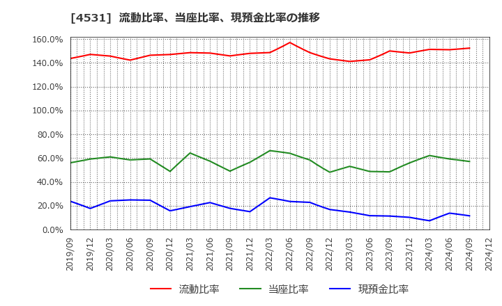 4531 有機合成薬品工業(株): 流動比率、当座比率、現預金比率の推移