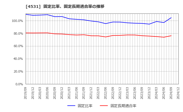 4531 有機合成薬品工業(株): 固定比率、固定長期適合率の推移