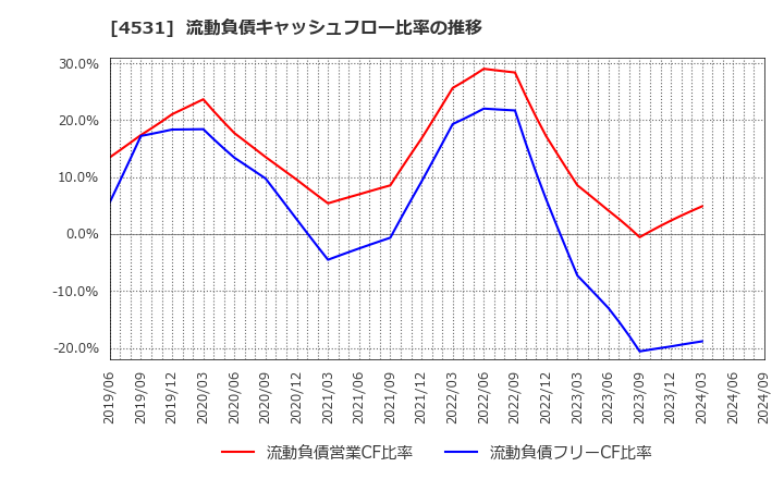 4531 有機合成薬品工業(株): 流動負債キャッシュフロー比率の推移