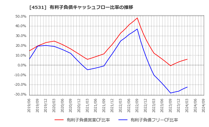 4531 有機合成薬品工業(株): 有利子負債キャッシュフロー比率の推移